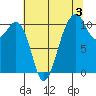 Oak Harbor tide chart for Saturday, August 3, 2024