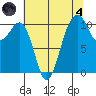 Oak Harbor tide chart for Sunday, August 4, 2024