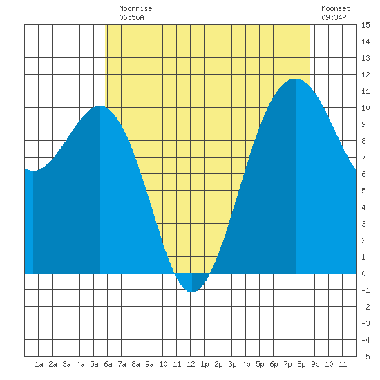 Oak Harbor tide chart for Monday, August 5, 2024