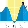 Oak Harbor tide chart for Monday, August 5, 2024