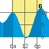 Oak Harbor tide chart for Tuesday, August 6, 2024