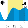 Oak Harbor tide chart for Tuesday, September 10, 2024