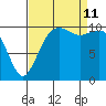 Oak Harbor tide chart for Wednesday, September 11, 2024