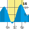 Oak Harbor tide chart for Monday, September 16, 2024