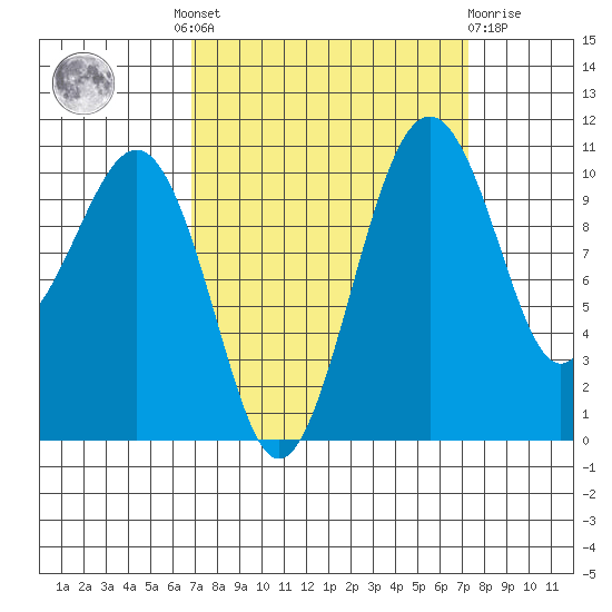 Oak Harbor tide chart for Tuesday, September 17, 2024