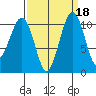 Oak Harbor tide chart for Wednesday, September 18, 2024