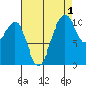 Oak Harbor tide chart for Sunday, September 1, 2024