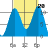 Oak Harbor tide chart for Friday, September 20, 2024