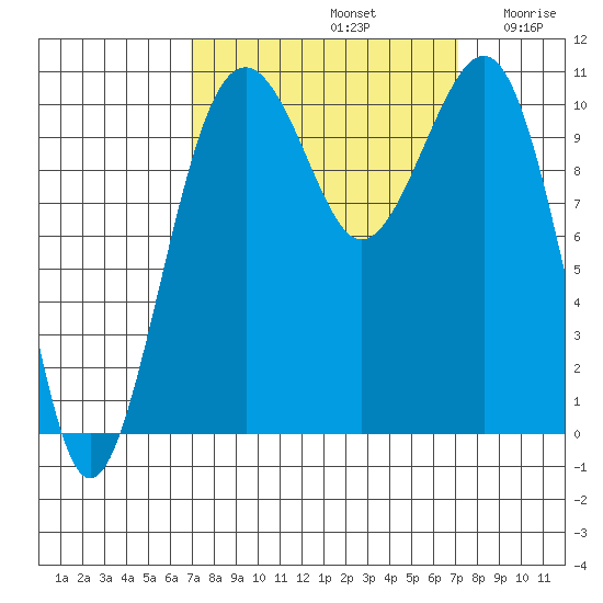 Oak Harbor tide chart for Sunday, September 22, 2024