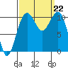 Oak Harbor tide chart for Sunday, September 22, 2024