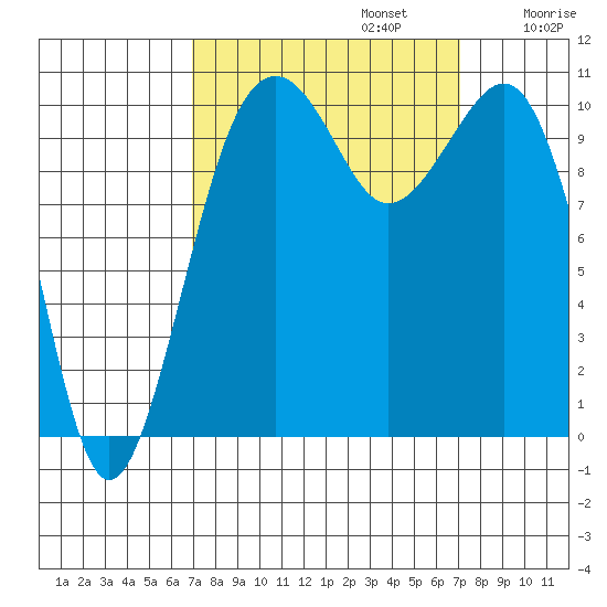 Oak Harbor tide chart for Monday, September 23, 2024