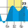 Oak Harbor tide chart for Monday, September 23, 2024