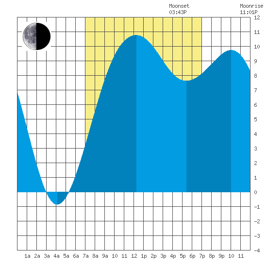Oak Harbor tide chart for Tuesday, September 24, 2024