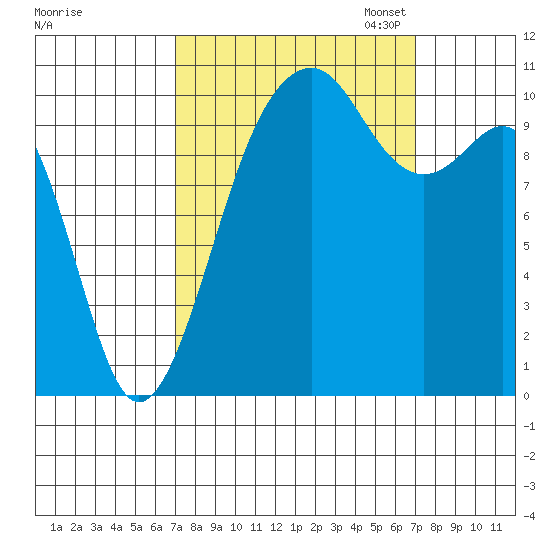 Oak Harbor tide chart for Wednesday, September 25, 2024