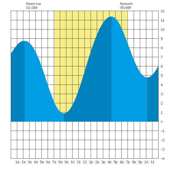 Oak Harbor tide chart for Saturday, September 28, 2024