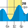 Oak Harbor tide chart for Saturday, September 28, 2024