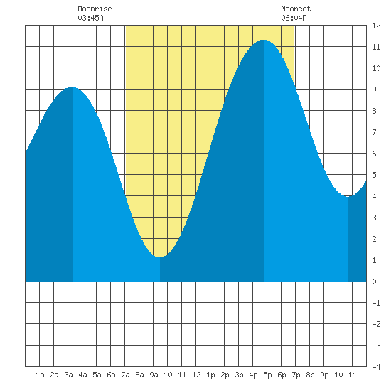 Oak Harbor tide chart for Sunday, September 29, 2024