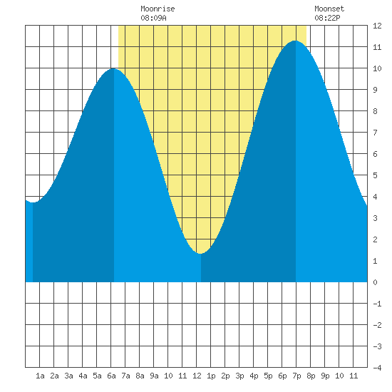 Oak Harbor tide chart for Wednesday, September 4, 2024