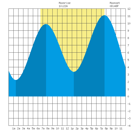 Oak Harbor tide chart for Friday, September 6, 2024