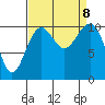 Oak Harbor tide chart for Sunday, September 8, 2024