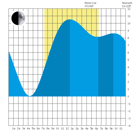 Oak Harbor tide chart for Thursday, October 10, 2024