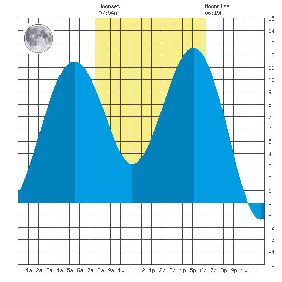 Oak Harbor tide chart for Thursday, October 17, 2024