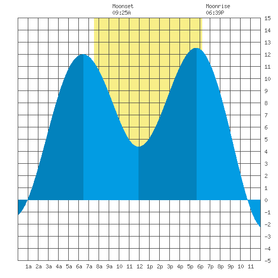Oak Harbor tide chart for Friday, October 18, 2024