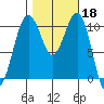 Oak Harbor tide chart for Friday, October 18, 2024