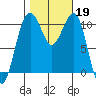 Oak Harbor tide chart for Saturday, October 19, 2024