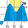 Oak Harbor tide chart for Sunday, October 20, 2024