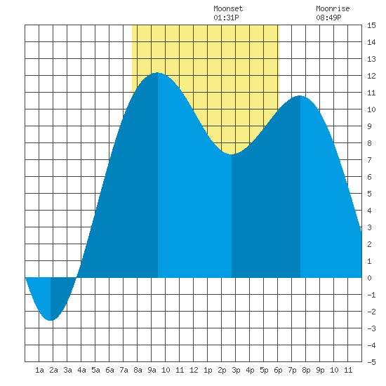 Oak Harbor tide chart for Monday, October 21, 2024