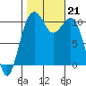 Oak Harbor tide chart for Monday, October 21, 2024