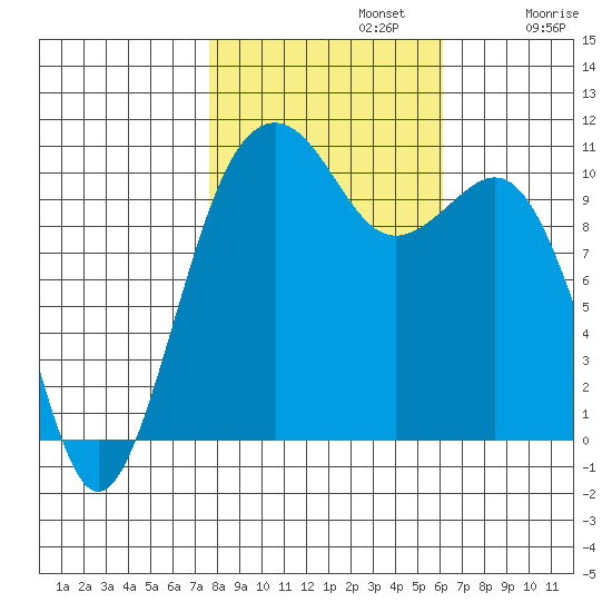 Oak Harbor tide chart for Tuesday, October 22, 2024