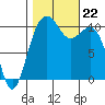 Oak Harbor tide chart for Tuesday, October 22, 2024
