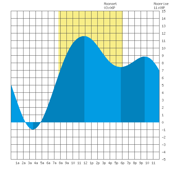 Oak Harbor tide chart for Wednesday, October 23, 2024