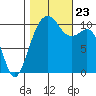 Oak Harbor tide chart for Wednesday, October 23, 2024