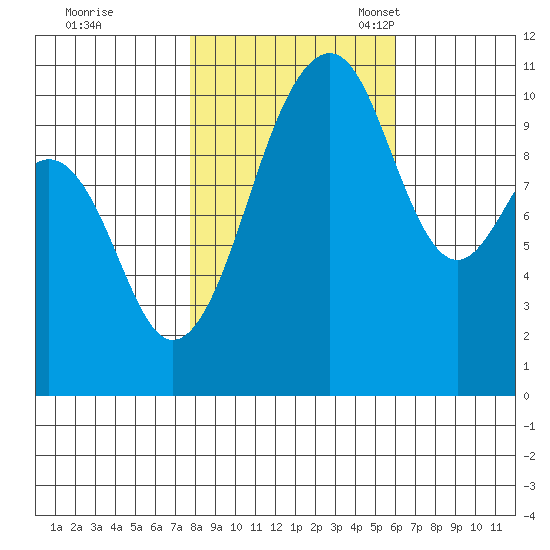 Oak Harbor tide chart for Saturday, October 26, 2024