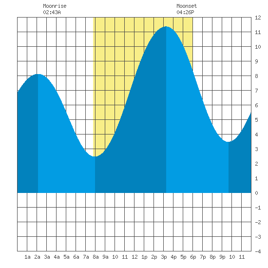 Oak Harbor tide chart for Sunday, October 27, 2024
