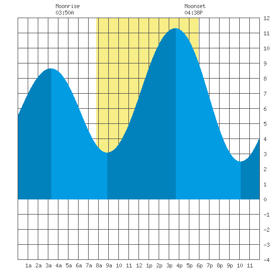 Oak Harbor tide chart for Monday, October 28, 2024