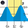 Oak Harbor tide chart for Wednesday, October 2, 2024