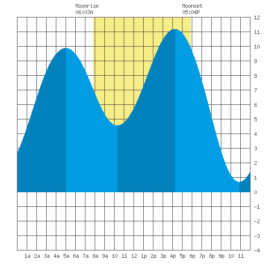 Oak Harbor tide chart for Wednesday, October 30, 2024
