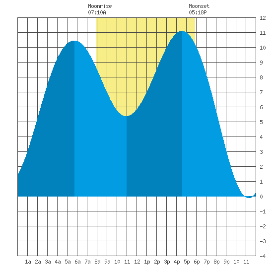 Oak Harbor tide chart for Thursday, October 31, 2024