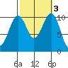 Oak Harbor tide chart for Thursday, October 3, 2024
