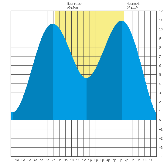 Oak Harbor tide chart for Friday, October 4, 2024