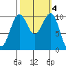 Oak Harbor tide chart for Friday, October 4, 2024