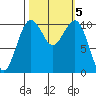 Oak Harbor tide chart for Saturday, October 5, 2024