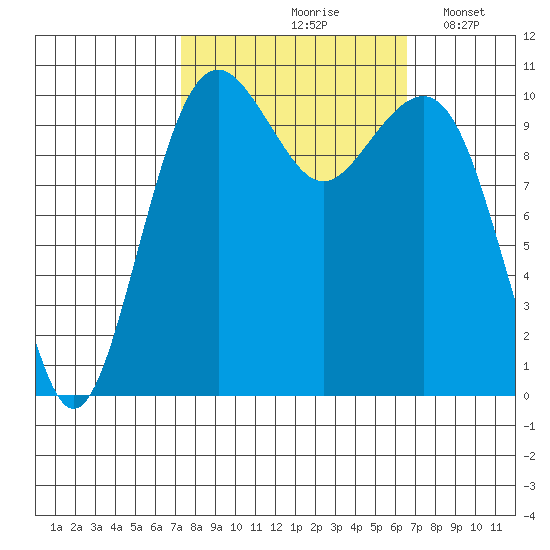 Oak Harbor tide chart for Monday, October 7, 2024