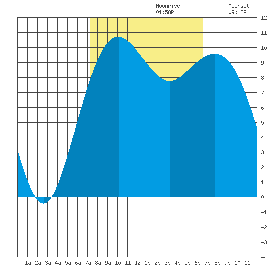 Oak Harbor tide chart for Tuesday, October 8, 2024