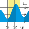 Oak Harbor tide chart for Monday, November 11, 2024