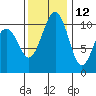 Oak Harbor tide chart for Tuesday, November 12, 2024
